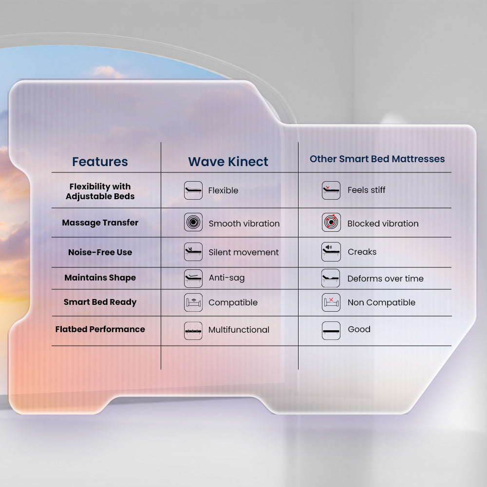 Wave Kinect Propel Mattress| Duroflex | Mattress