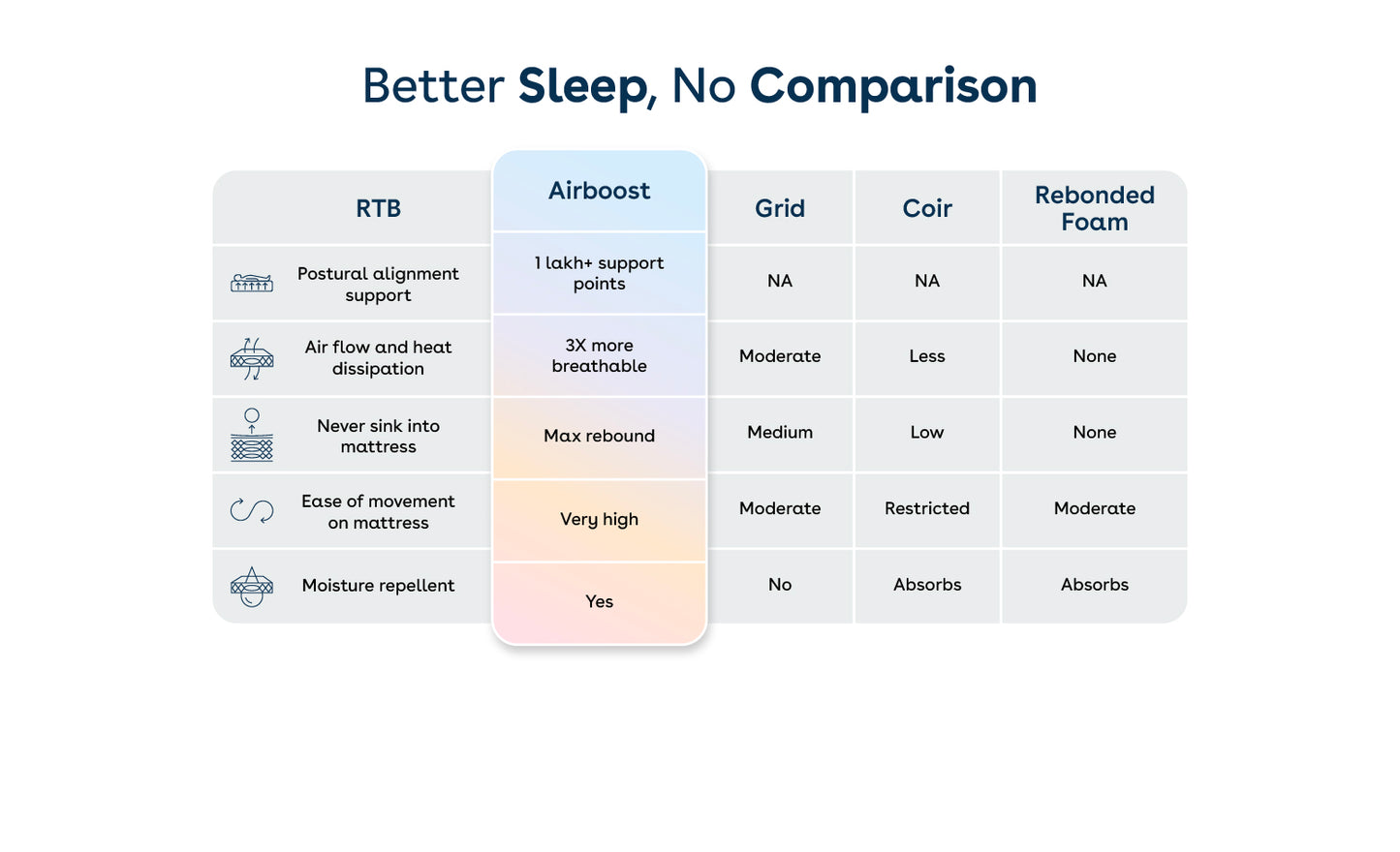 Duropedic Airboost 3.6 Mattress | 1 lakh+ adaptive fibres and ortho support