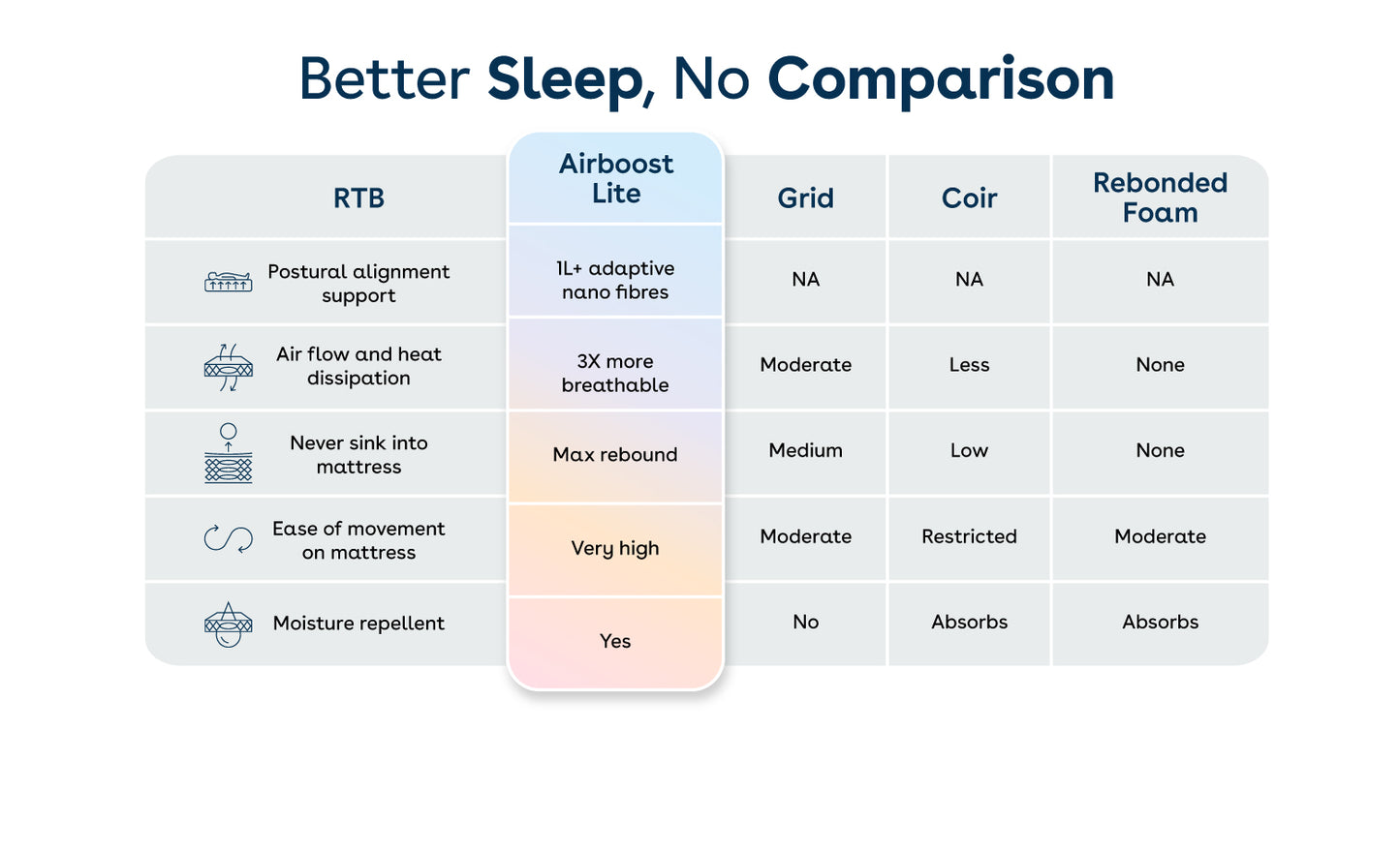 Duropedic Livein Airboost Mattress | 1 lakh+ Adaptive Nano fibres | Medium Firm | 10 yr warranty | 100 nights trial