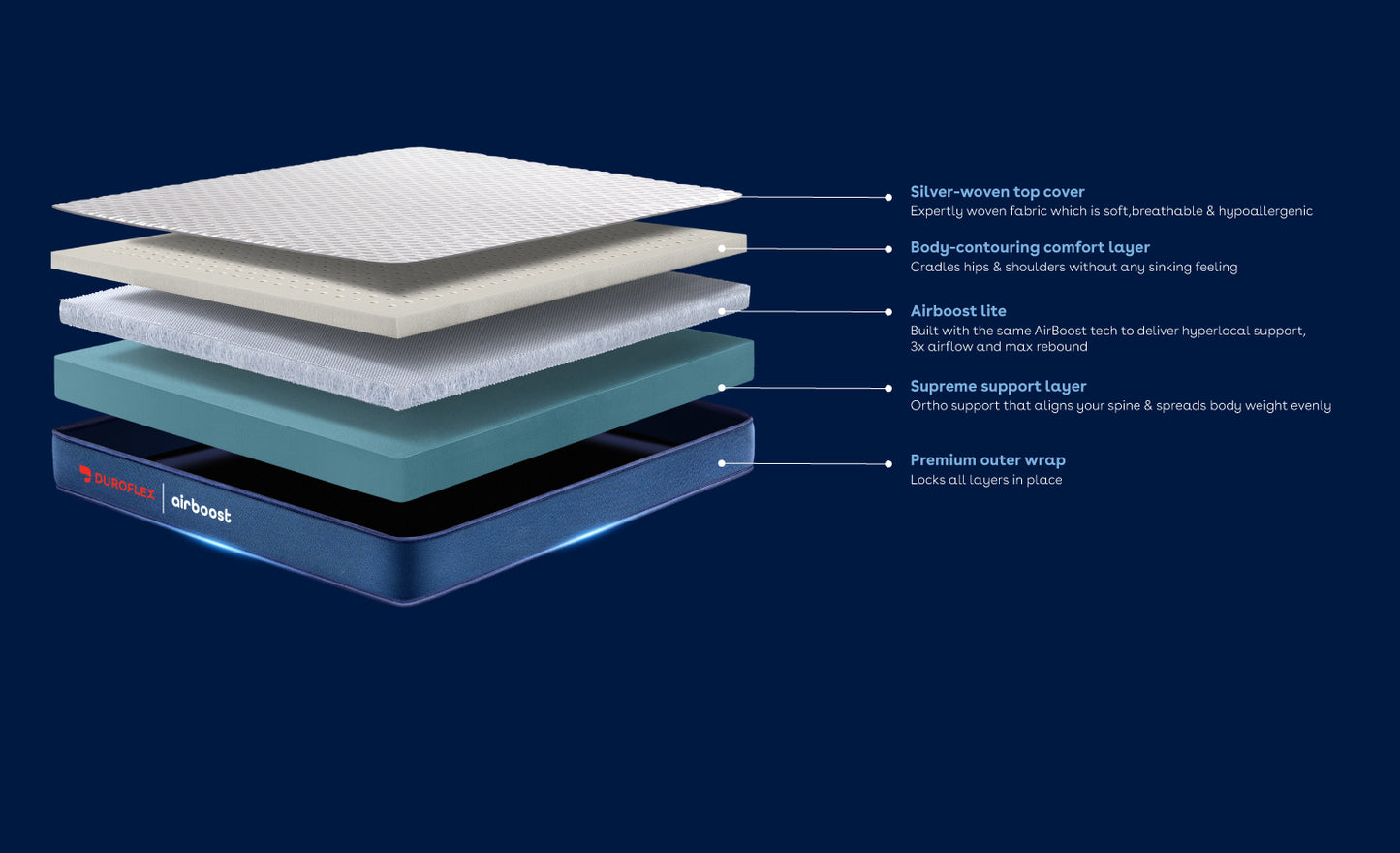 Duropedic Livein Airboost Mattress | 1 lakh+ Adaptive Nano fibres | Medium Firm | 10 yr warranty | 100 nights trial
