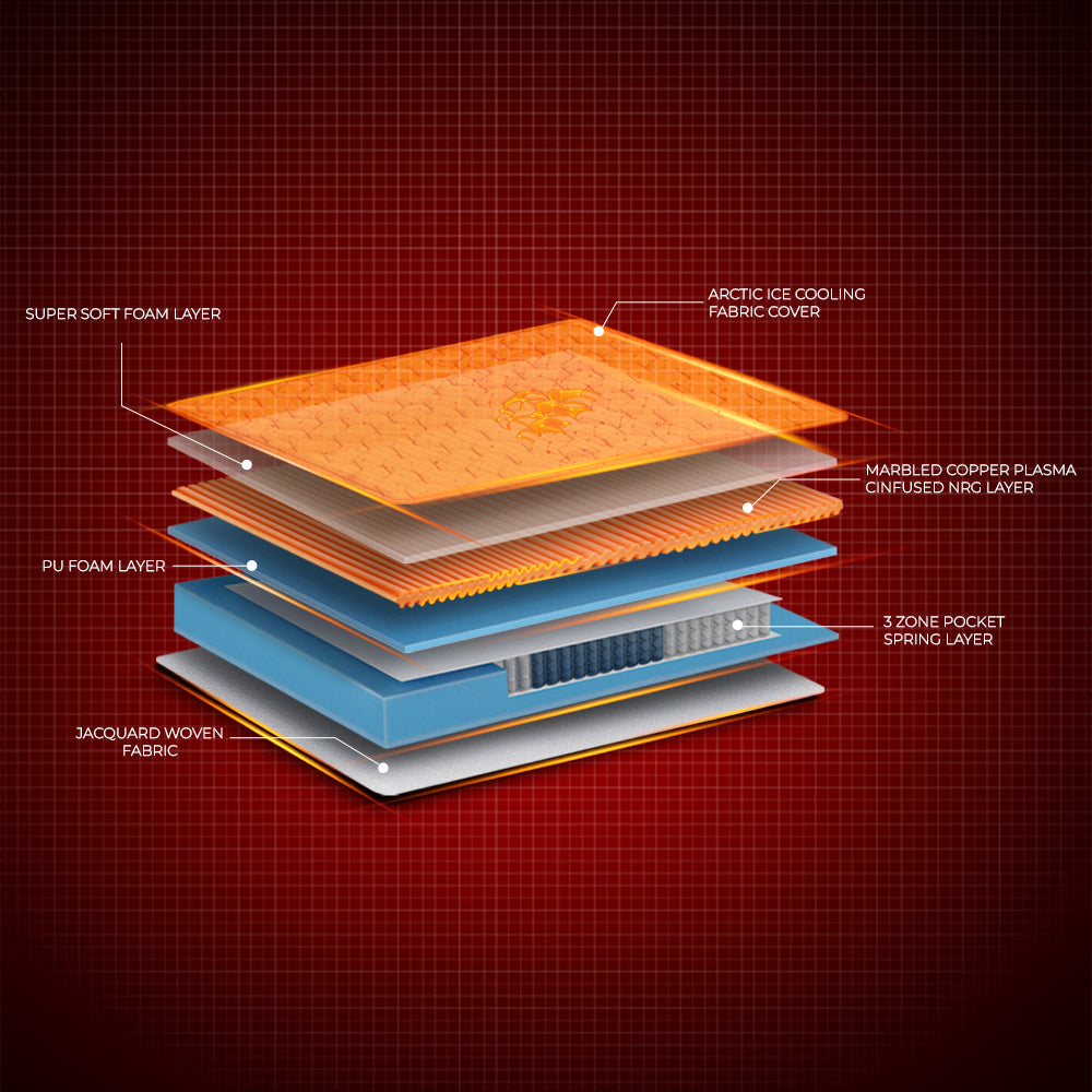 Propel Plus Arctic Ice Pocket Spring Mattress With Euro Top